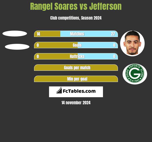 Rangel Soares vs Jefferson h2h player stats