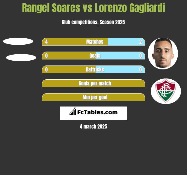 Rangel Soares vs Lorenzo Gagliardi h2h player stats