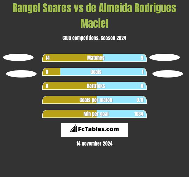 Rangel Soares vs de Almeida Rodrigues Maciel h2h player stats