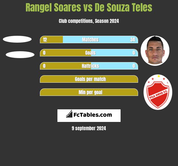 Rangel Soares vs De Souza Teles h2h player stats