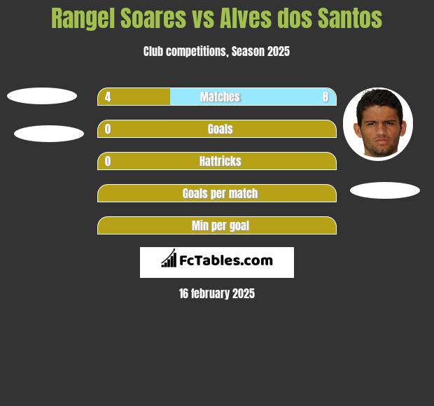 Rangel Soares vs Alves dos Santos h2h player stats