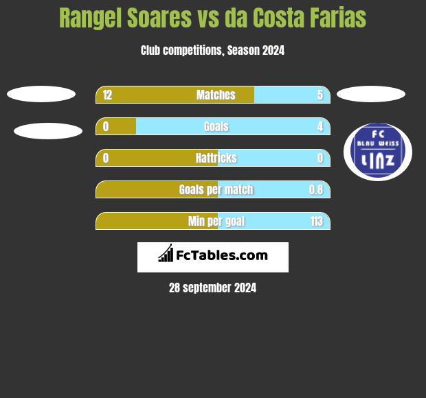 Rangel Soares vs da Costa Farias h2h player stats