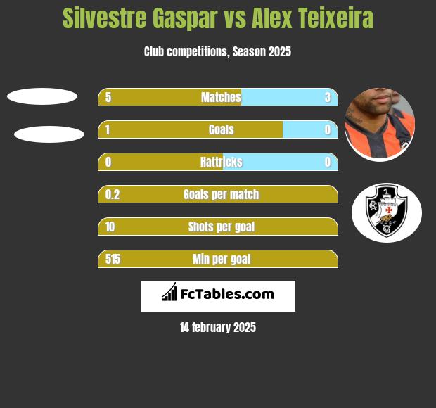 Silvestre Gaspar vs Alex Teixeira h2h player stats