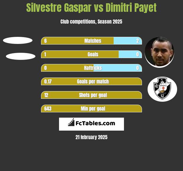 Silvestre Gaspar vs Dimitri Payet h2h player stats