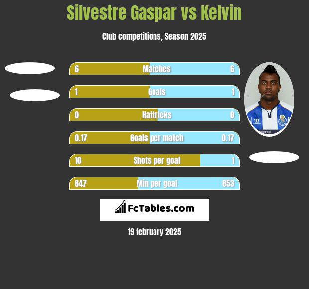 Silvestre Gaspar vs Kelvin h2h player stats