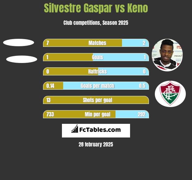 Silvestre Gaspar vs Keno h2h player stats