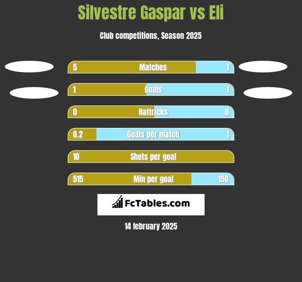 Silvestre Gaspar vs Eli h2h player stats