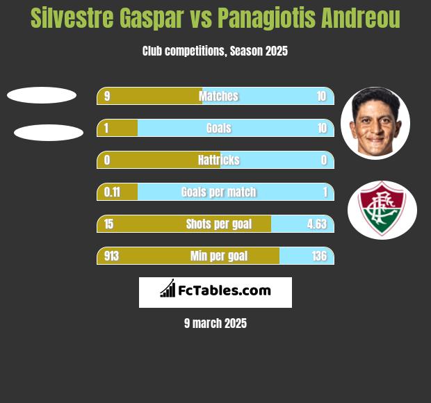 Silvestre Gaspar vs Panagiotis Andreou h2h player stats