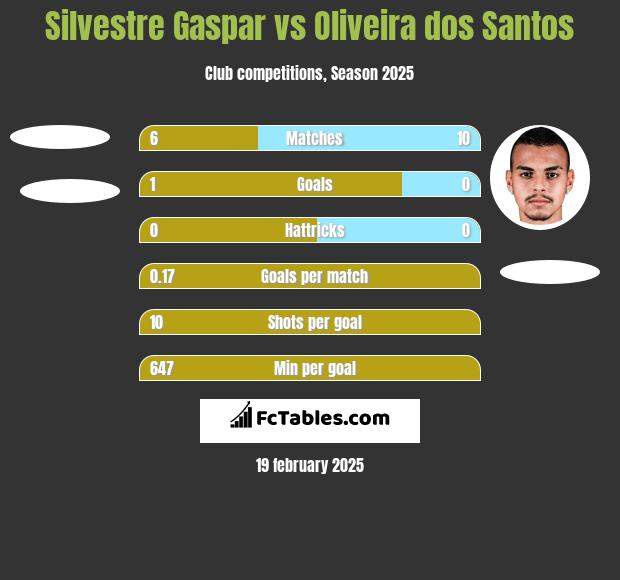 Silvestre Gaspar vs Oliveira dos Santos h2h player stats