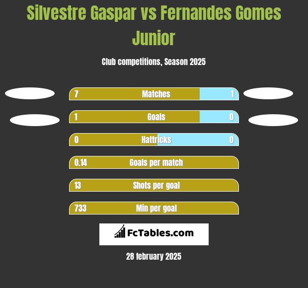 Silvestre Gaspar vs Fernandes Gomes Junior h2h player stats