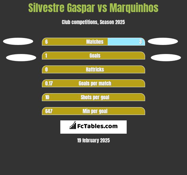 Silvestre Gaspar vs Marquinhos h2h player stats