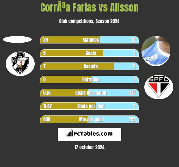 CorrÃªa Farias vs Alisson h2h player stats