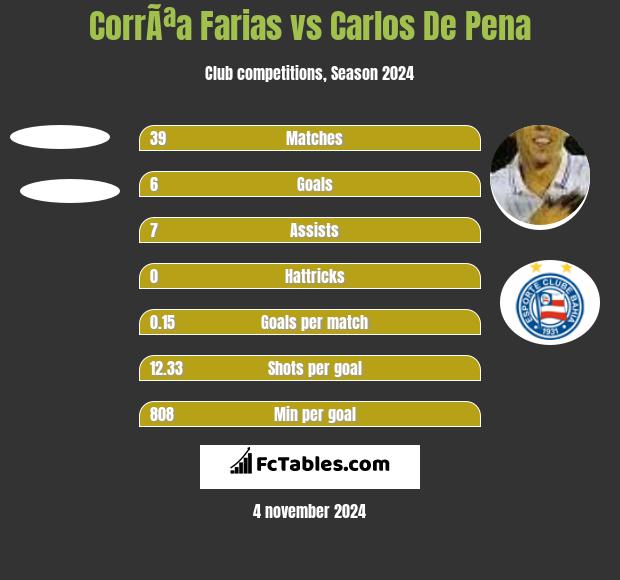 CorrÃªa Farias vs Carlos De Pena h2h player stats