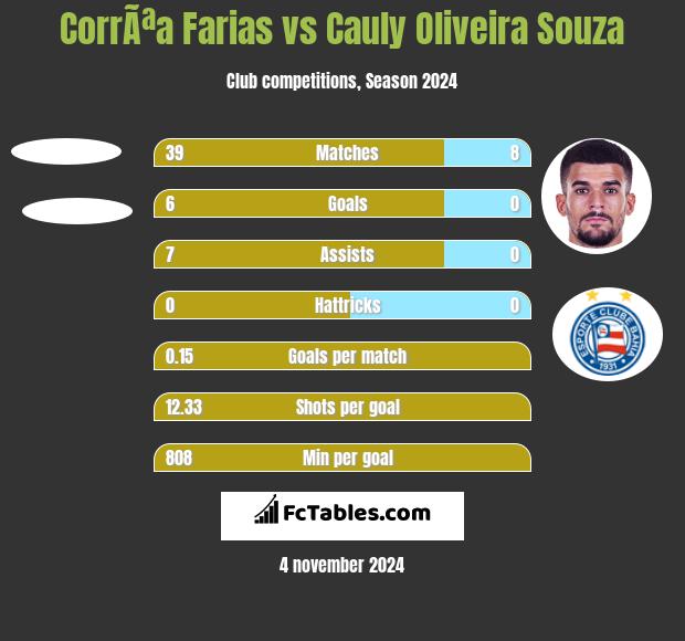 CorrÃªa Farias vs Cauly Oliveira Souza h2h player stats