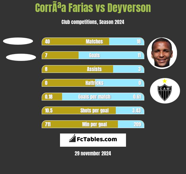 CorrÃªa Farias vs Deyverson h2h player stats