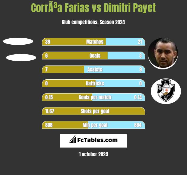 CorrÃªa Farias vs Dimitri Payet h2h player stats