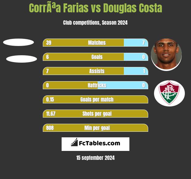 CorrÃªa Farias vs Douglas Costa h2h player stats