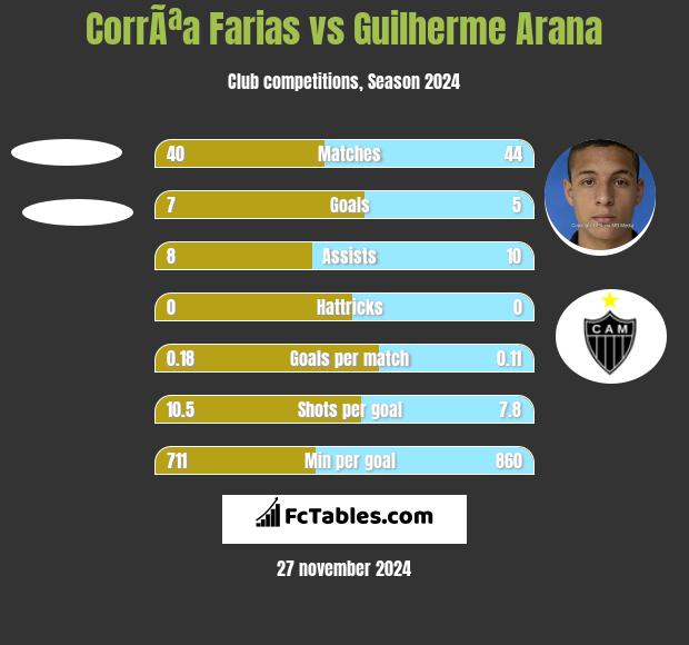 CorrÃªa Farias vs Guilherme Arana h2h player stats