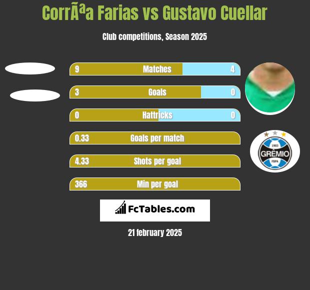 CorrÃªa Farias vs Gustavo Cuellar h2h player stats