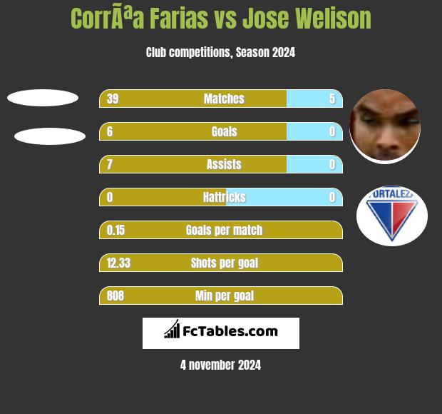 CorrÃªa Farias vs Jose Welison h2h player stats