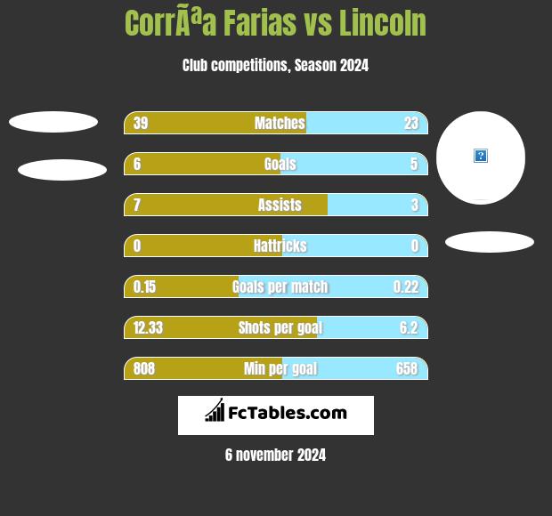 CorrÃªa Farias vs Lincoln h2h player stats