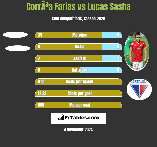 CorrÃªa Farias vs Lucas Sasha h2h player stats