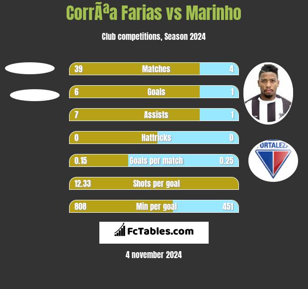 CorrÃªa Farias vs Marinho h2h player stats