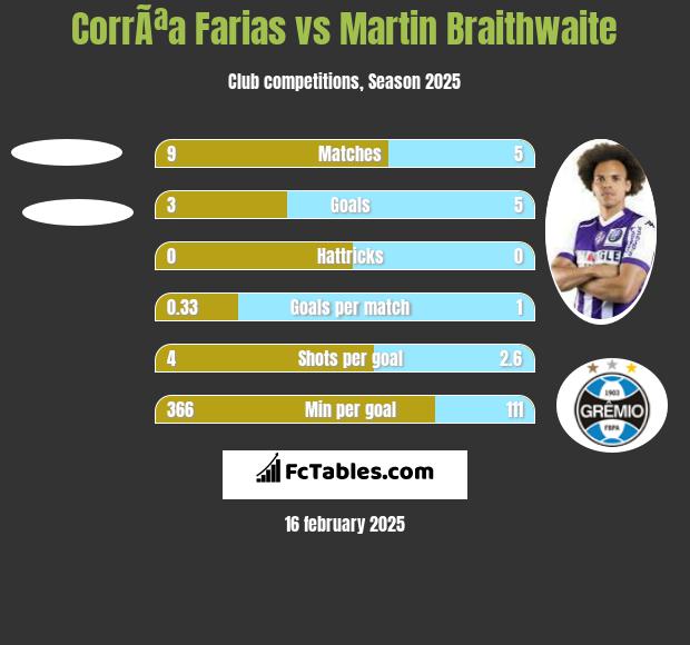 CorrÃªa Farias vs Martin Braithwaite h2h player stats