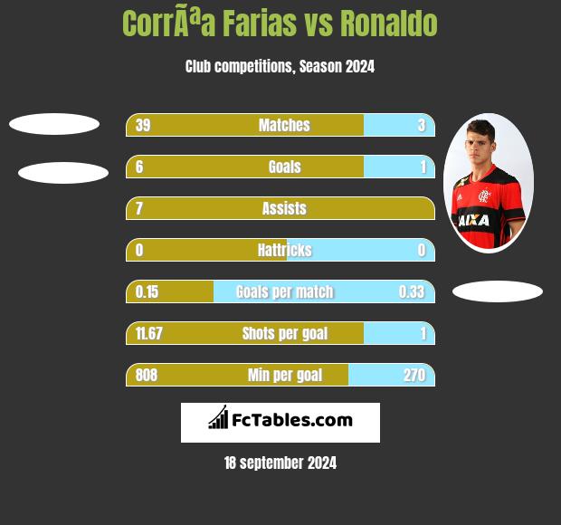 CorrÃªa Farias vs Ronaldo h2h player stats