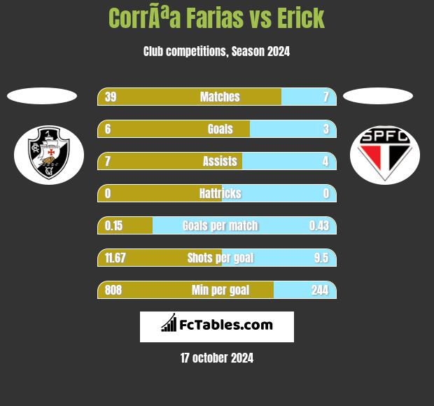 CorrÃªa Farias vs Erick h2h player stats