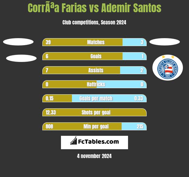 CorrÃªa Farias vs Ademir Santos h2h player stats