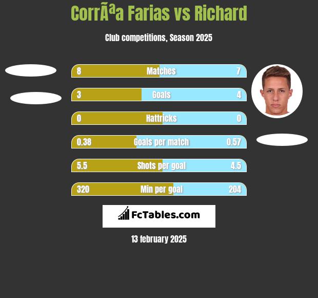 CorrÃªa Farias vs Richard h2h player stats