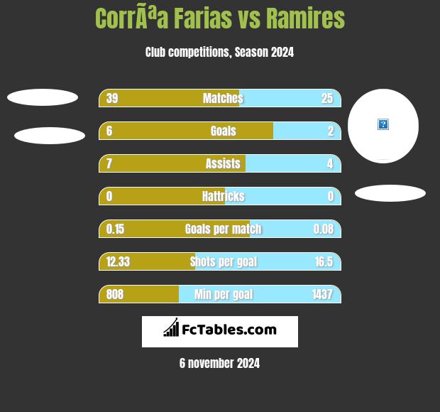 CorrÃªa Farias vs Ramires h2h player stats