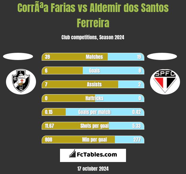 CorrÃªa Farias vs Aldemir dos Santos Ferreira h2h player stats