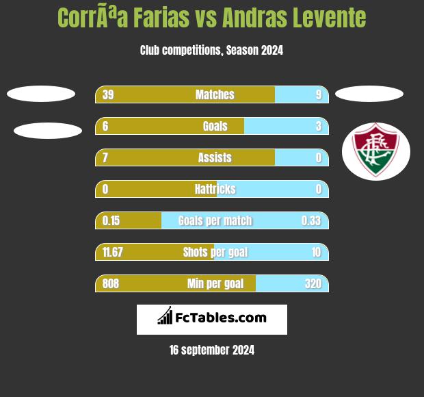 CorrÃªa Farias vs Andras Levente h2h player stats