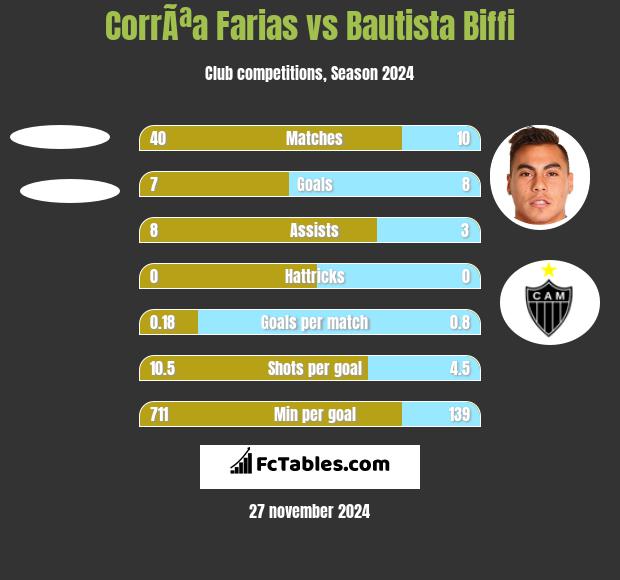 CorrÃªa Farias vs Bautista Biffi h2h player stats