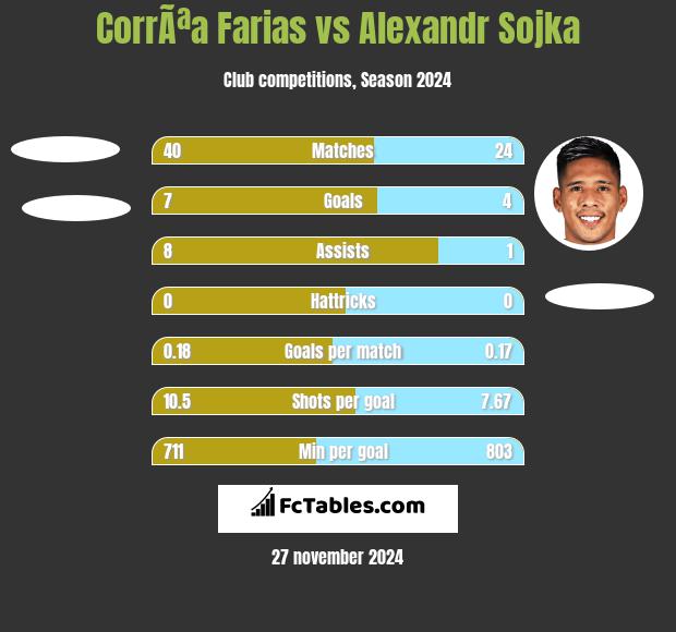 CorrÃªa Farias vs Alexandr Sojka h2h player stats