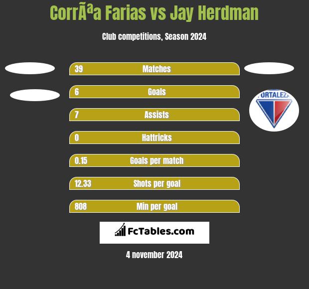 CorrÃªa Farias vs Jay Herdman h2h player stats