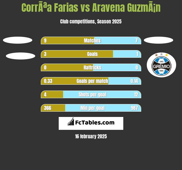 CorrÃªa Farias vs Aravena GuzmÃ¡n h2h player stats