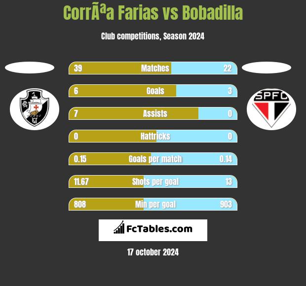 CorrÃªa Farias vs Bobadilla h2h player stats