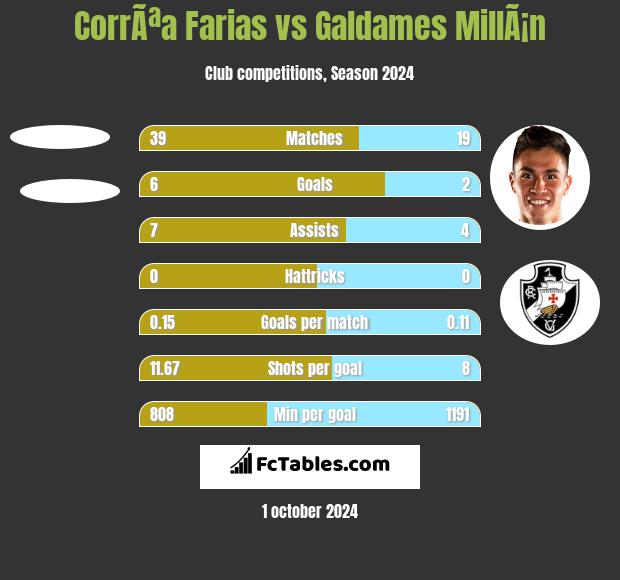 CorrÃªa Farias vs Galdames MillÃ¡n h2h player stats