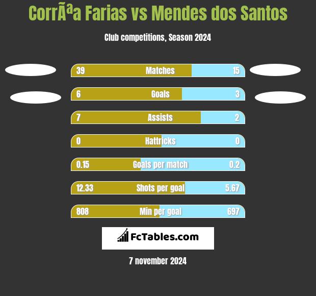 CorrÃªa Farias vs Mendes dos Santos h2h player stats