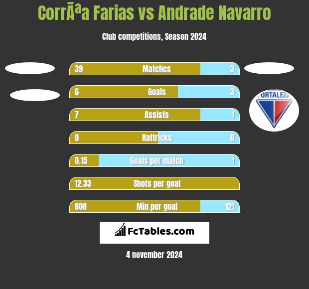 CorrÃªa Farias vs Andrade Navarro h2h player stats