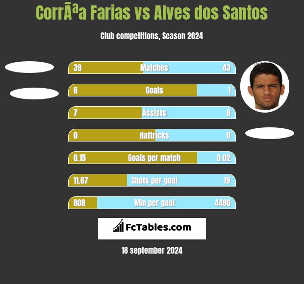 CorrÃªa Farias vs Alves dos Santos h2h player stats