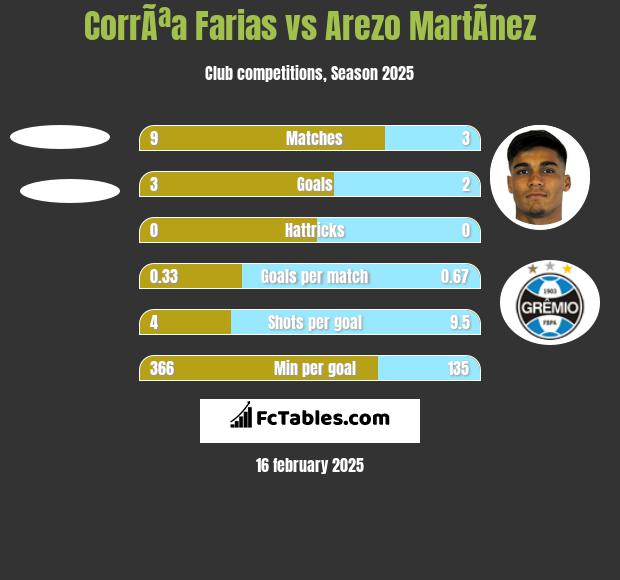 CorrÃªa Farias vs Arezo MartÃ­nez h2h player stats