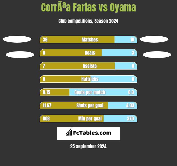 CorrÃªa Farias vs Oyama h2h player stats