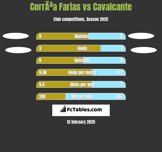 CorrÃªa Farias vs Cavalcante h2h player stats