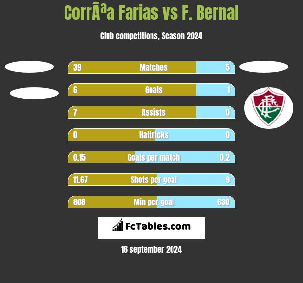 CorrÃªa Farias vs F. Bernal h2h player stats