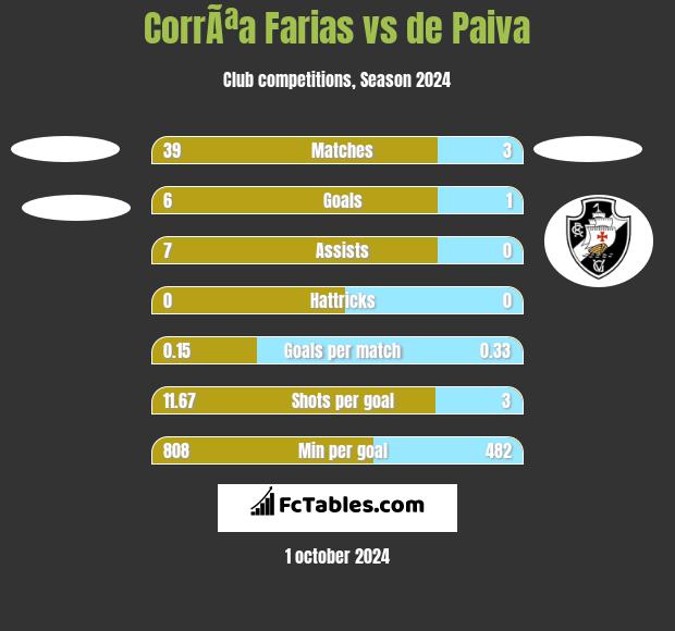 CorrÃªa Farias vs de Paiva h2h player stats