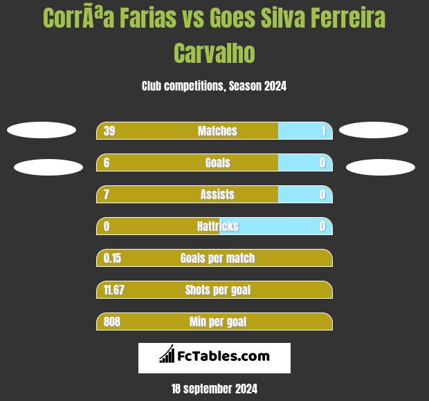 CorrÃªa Farias vs Goes Silva Ferreira Carvalho h2h player stats